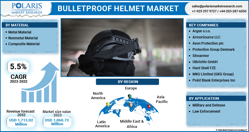 Bulletproof Helmet Market Share, Size, Trends